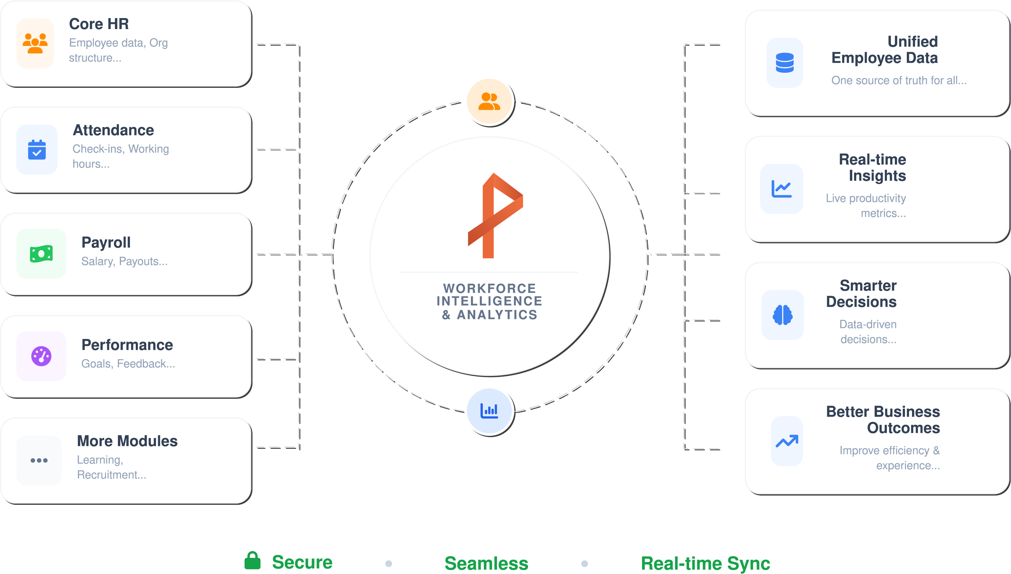 PrajjoHR Departmental Structure Dashboard